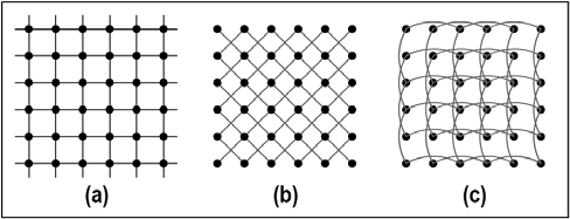 Types of spring: a) Structural springs, b) Shear springs, c) Flexion springs [2]